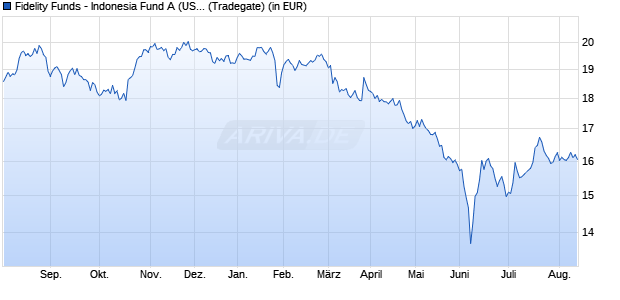 Performance des Fidelity Funds - Indonesia Fund A (USD) (WKN 974129, ISIN LU0055114457)