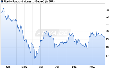 Performance des Fidelity Funds - Indonesia Fund A (USD) (WKN 974129, ISIN LU0055114457)
