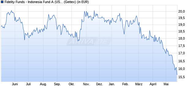 Performance des Fidelity Funds - Indonesia Fund A (USD) (WKN 974129, ISIN LU0055114457)