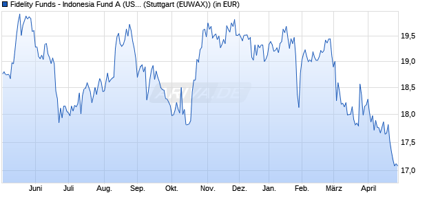 Performance des Fidelity Funds - Indonesia Fund A (USD) (WKN 974129, ISIN LU0055114457)