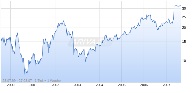 OHIO CAS CORP Chart