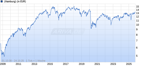 Templeton European Opportunities Fund Class N (acc) Chart