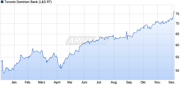 Toronto Dominion Bank Aktie Chart