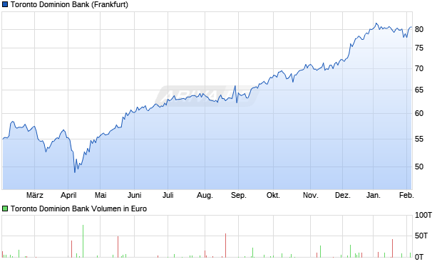 Toronto Dominion Bank Aktie Chart