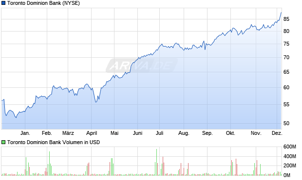 Toronto Dominion Bank Aktie Chart