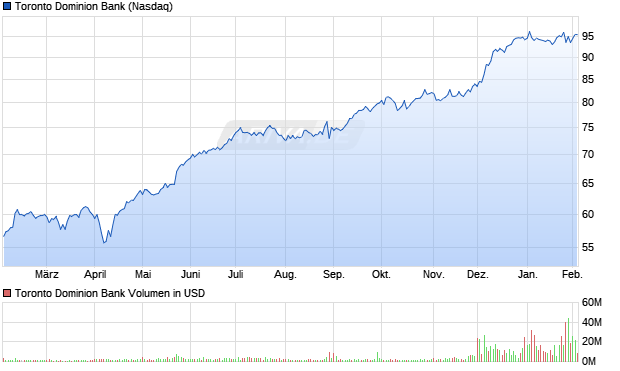 Toronto Dominion Bank Aktie Chart