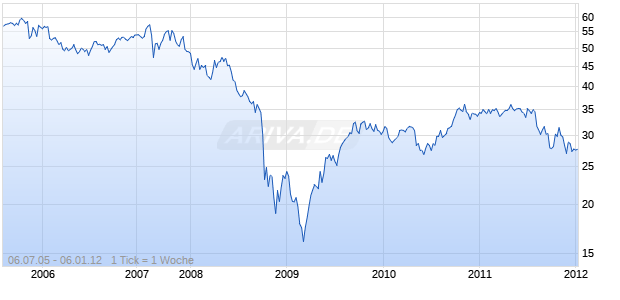 ISHARES S&P DEVELOPED EX-US PR Chart