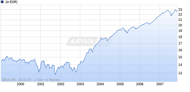 Federated Hermes High Income Advantage A USD Acc Chart