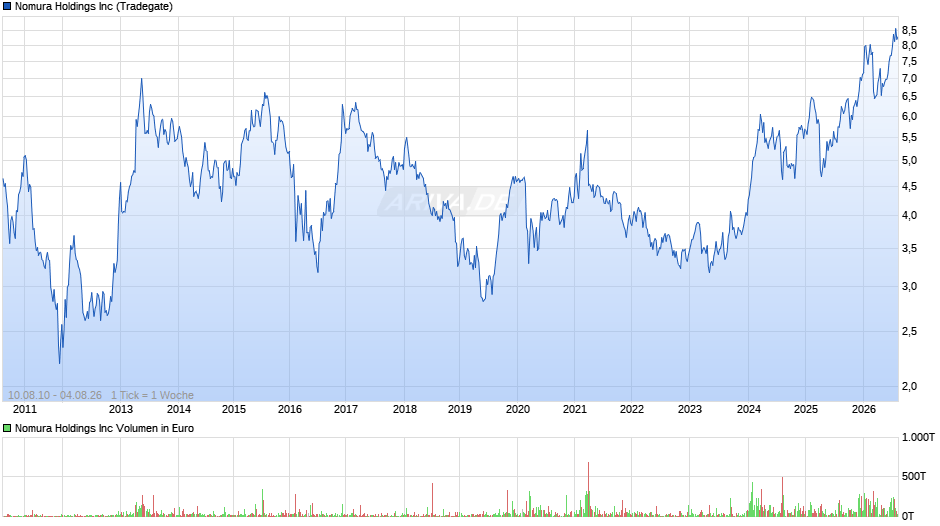 Nomura Chart