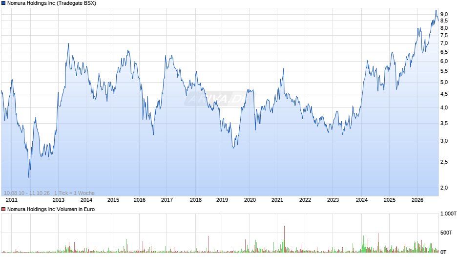 Nomura Chart