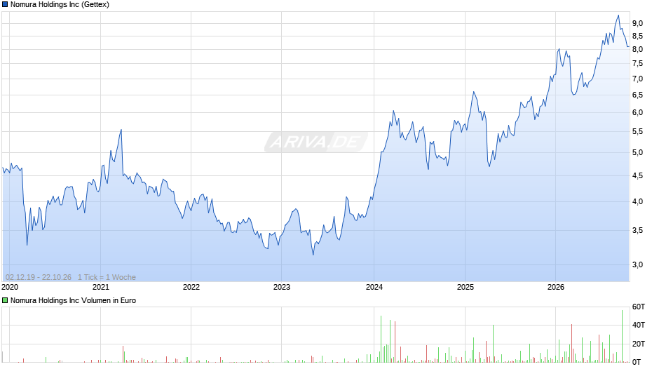 Nomura Chart