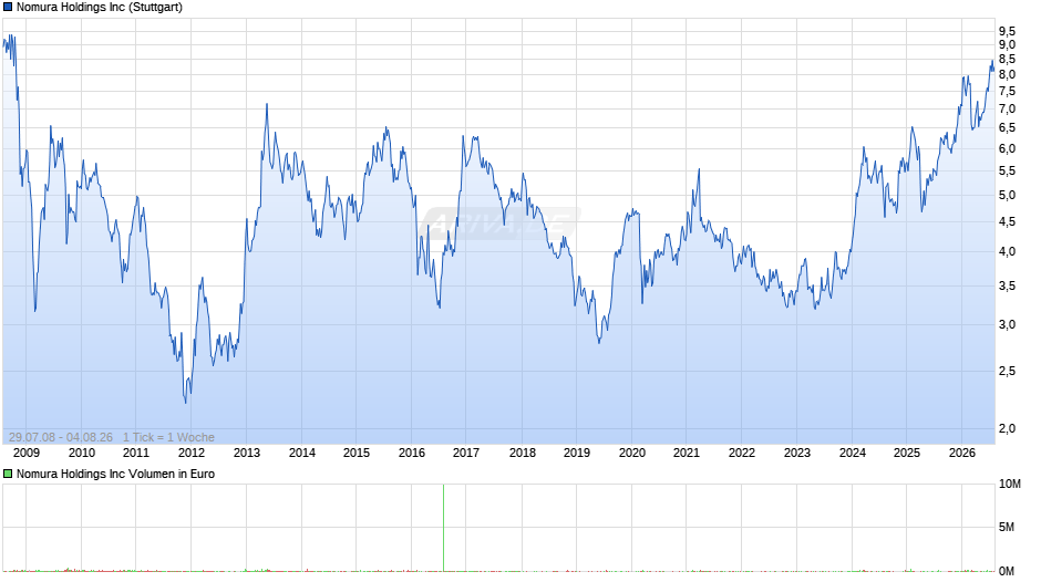 Nomura Chart