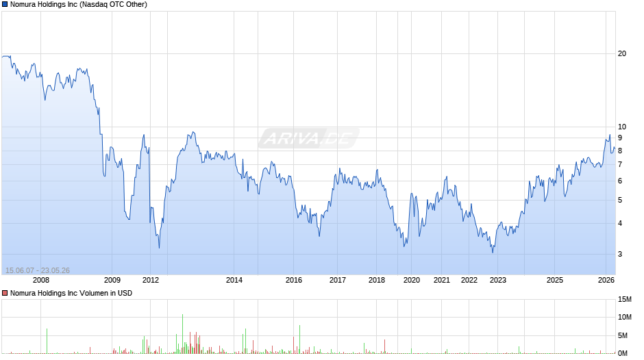 Nomura Chart