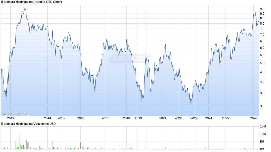 Nomura Chart