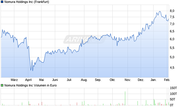 Nomura Aktie Chart