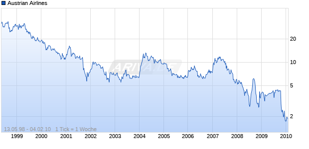 Austrian Airlines Chart