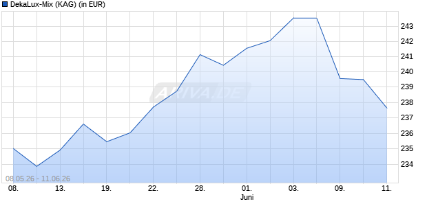 Performance des DekaLux-Mix (WKN 987690, ISIN LU0091402981)