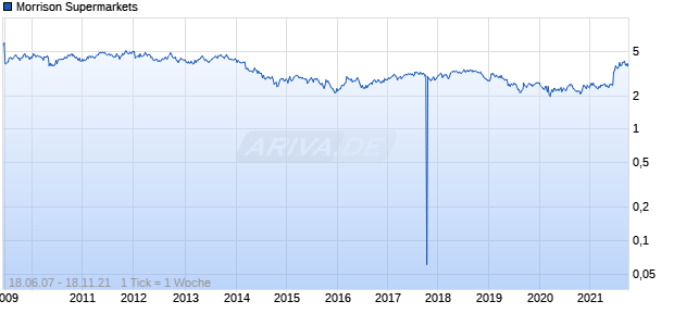 Morrison Supermarkets Chart