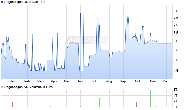 Regenbogen Aktie Chart