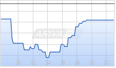 GN Store Nord AS Chart
