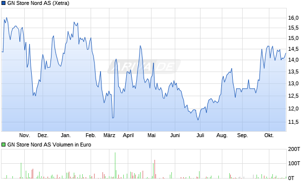 GN Store Nord Aktie Chart