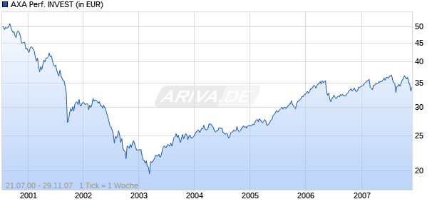 AXA PERFORMANCE INVEST Chart
