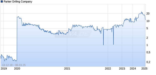 Parker Drilling Company Chart