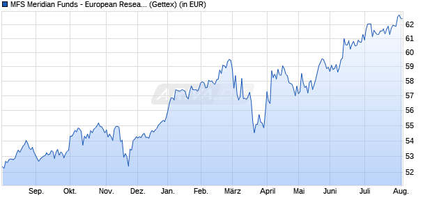 Performance des MFS Meridian Funds - European Research Fund A1 EUR (WKN 989620, ISIN LU0094557526)