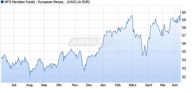 Performance des MFS Meridian Funds - European Research Fund A1 EUR (WKN 989620, ISIN LU0094557526)
