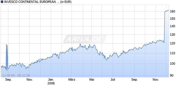 INVESCO CONTINENTAL EUROPEAN FUND A Chart