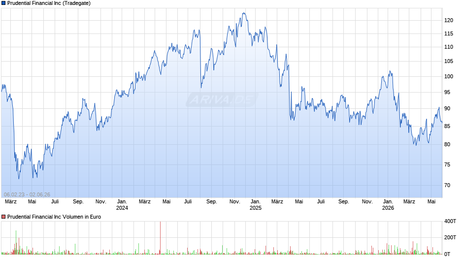 Prudential Financial Chart