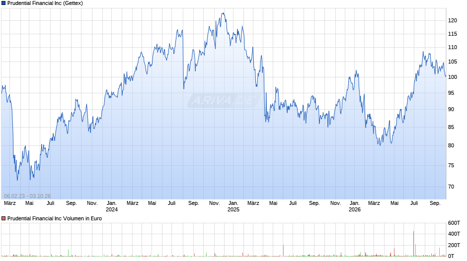 Prudential Financial Chart