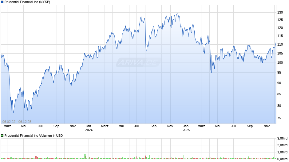 Prudential Financial Chart
