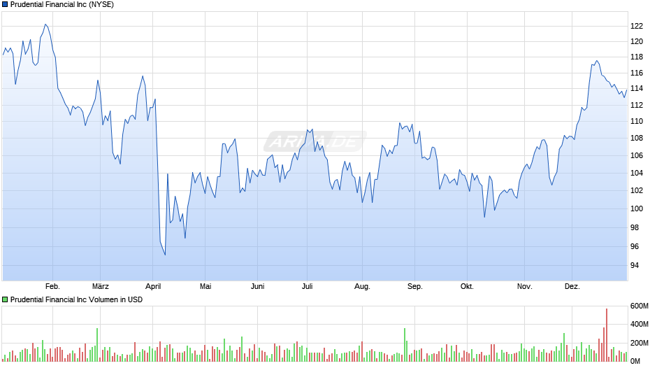 Prudential Financial Chart Realtime Chartanalysen Performance