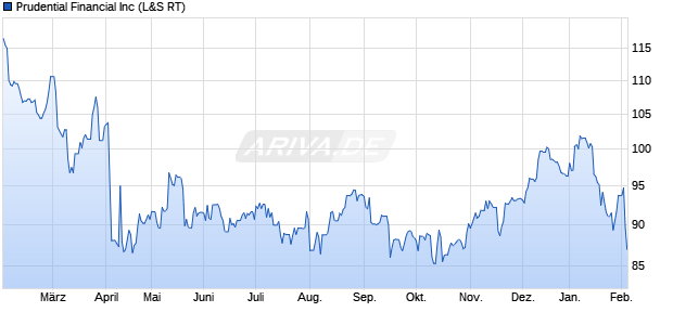 Prudential Financial Aktie Chart