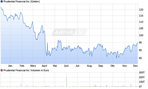 Prudential Financial Aktie Chart