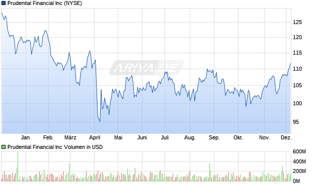 Prudential Financial Aktie Chart