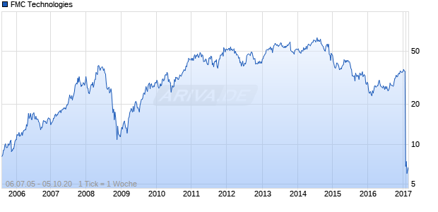 FMC Technologies Chart