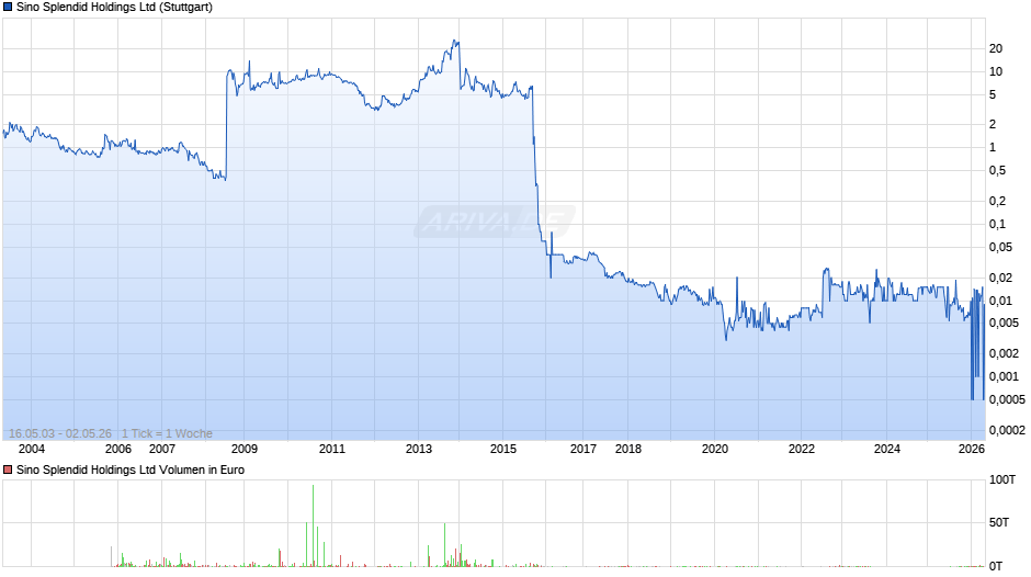 Sino Splendid Holdings Ltd Chart