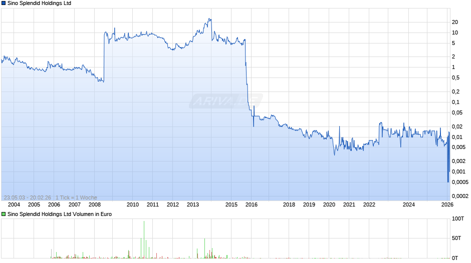 Sino Splendid Holdings Ltd Chart