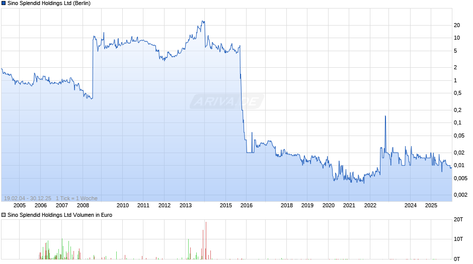 Sino Splendid Holdings Ltd Chart