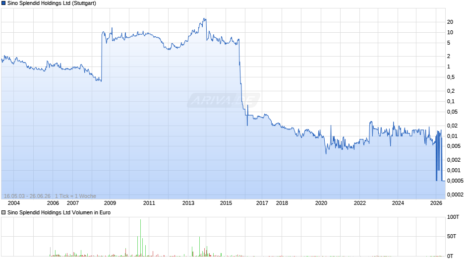 Sino Splendid Chart