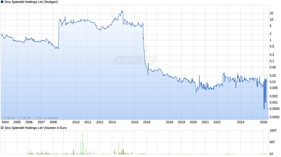 Sino Splendid Chart