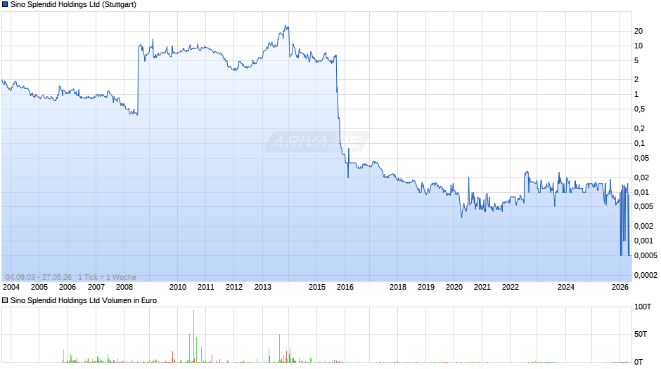 Sino Splendid Chart