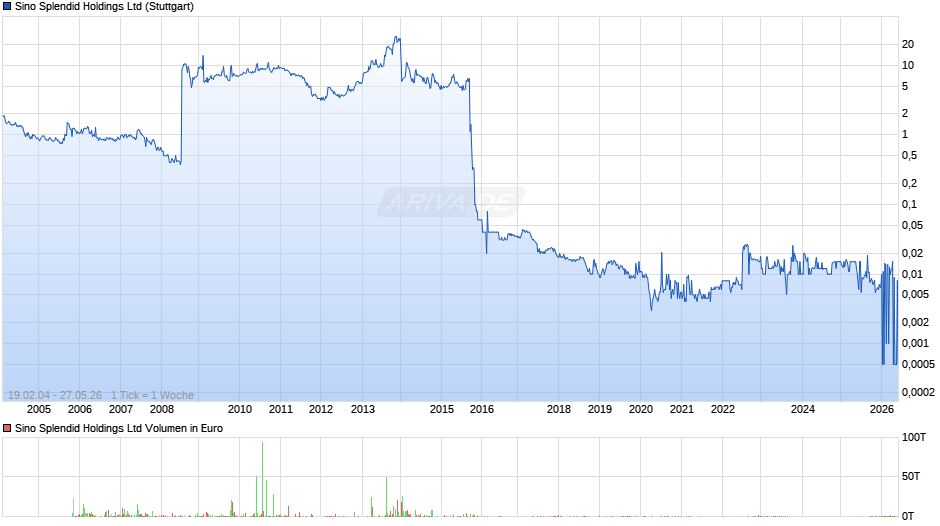Sino Splendid Chart