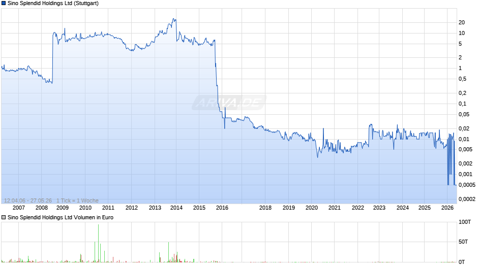 Sino Splendid Chart