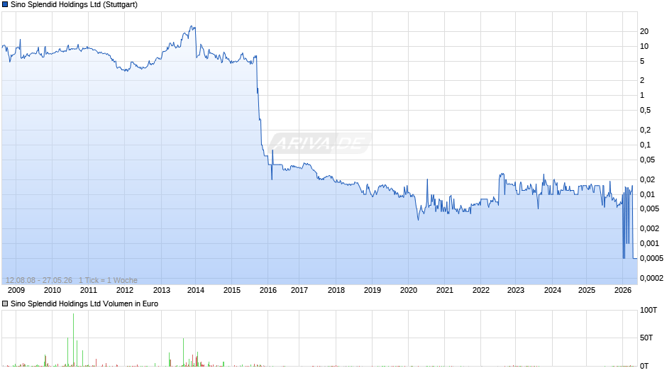 Sino Splendid Chart