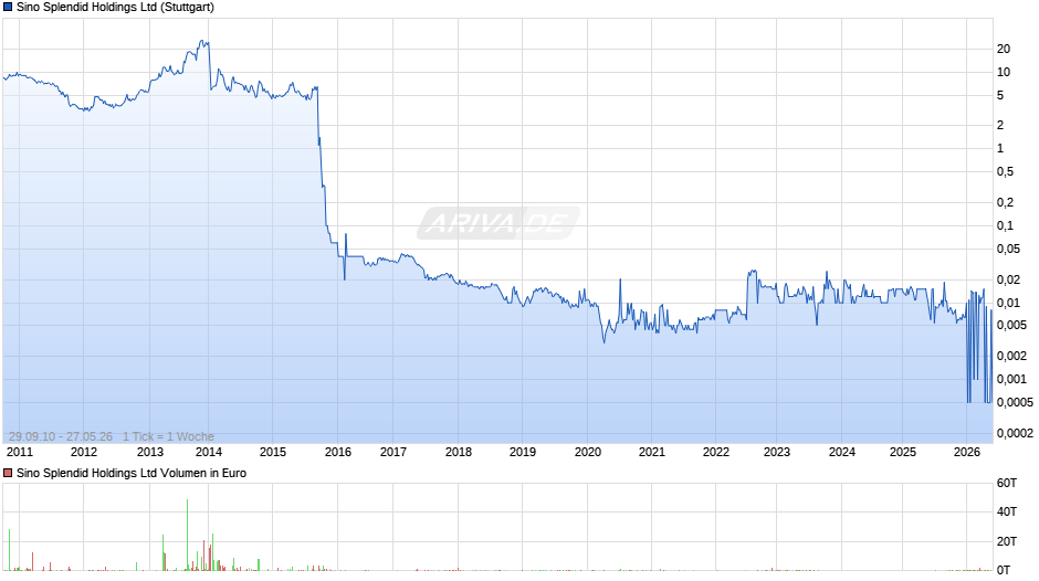 Sino Splendid Chart