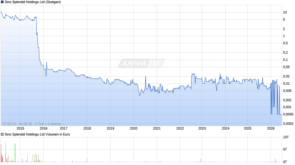Sino Splendid Chart