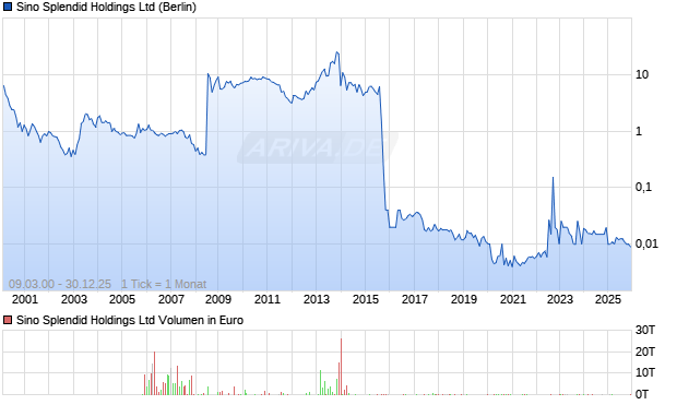 Sino Splendid Holdings Ltd Chart